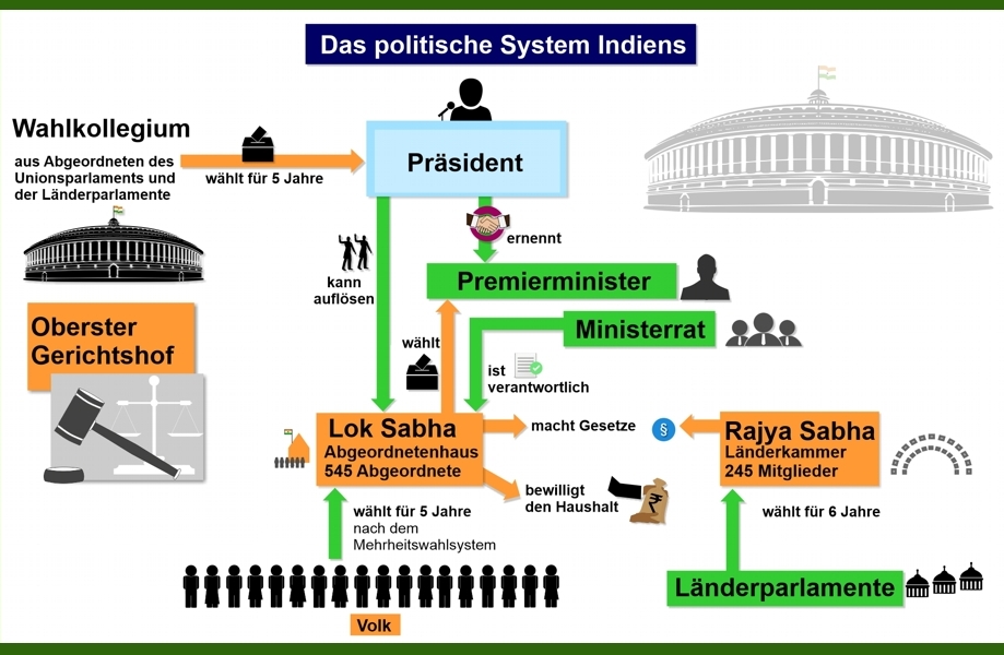Indien - die größte Demokratie der Welt - Schaubild poltisches System Indien