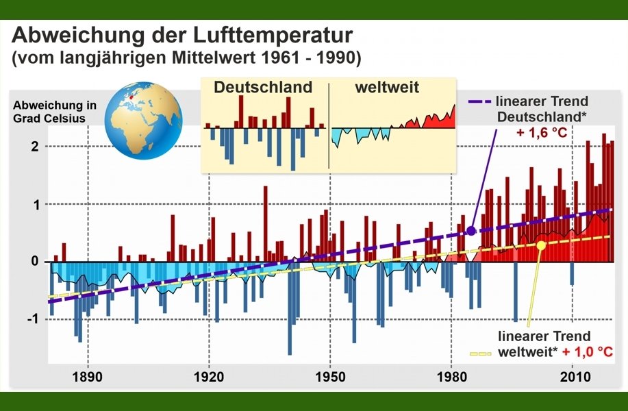 Entwicklung der Temperatur in Deutschland und weltweit - Schaubild Diagramm